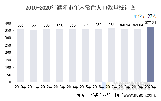 2010-2020年濮阳市年末常住人口数量统计图
