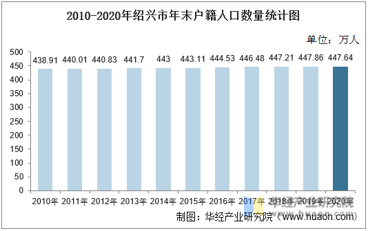 2010-2020年绍兴市年末户籍人口数量统计图