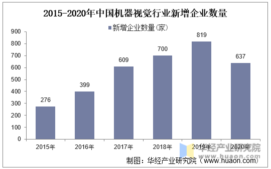 2015-2020年中国机器视觉行业新增企业数量