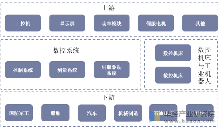 中国数控系统产业链基本状况