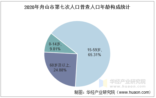 2020年舟山市第七次人口普查人口年龄构成统计
