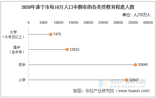 2020年遂宁市每10万人口中拥有的各类受教育程度人数