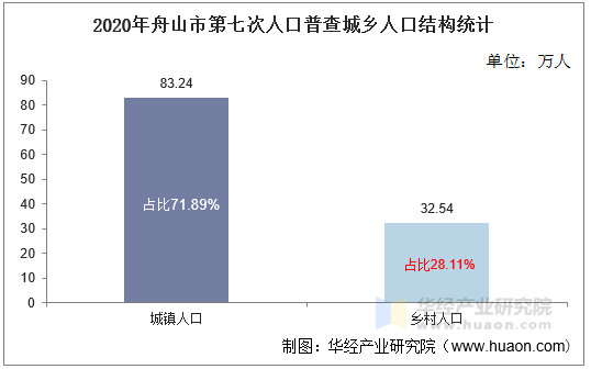 2020年舟山市第七次人口普查城乡人口结构统计