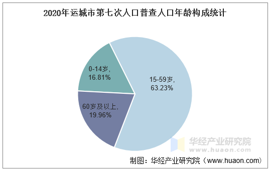 2020年运城市第七次人口普查人口年龄构成统计