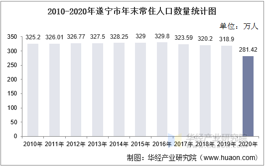 2010-2020年遂宁市年末常住人口数量统计图
