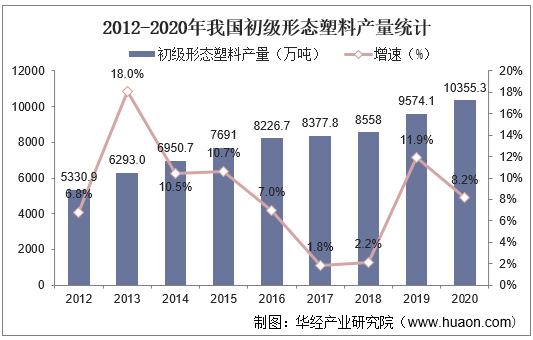2012-2020年我国初级形态塑料产量统计