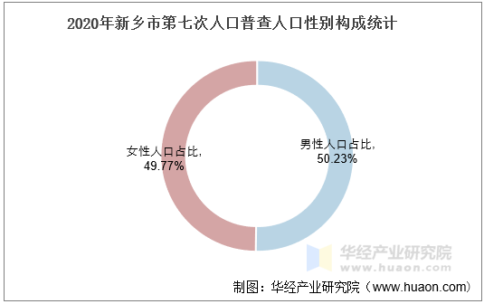 2020年新乡市第七次人口普查人口性别构成统计