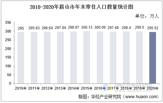 2010-2020年眉山市年末常住人口数量统计图