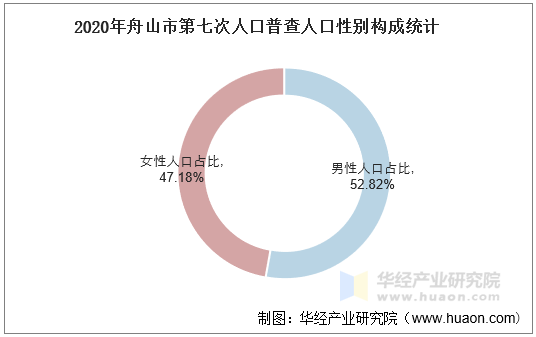 2020年舟山市第七次人口普查人口性别构成统计
