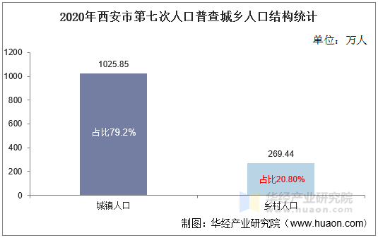 2020年西安市第七次人口普查城乡人口结构统计
