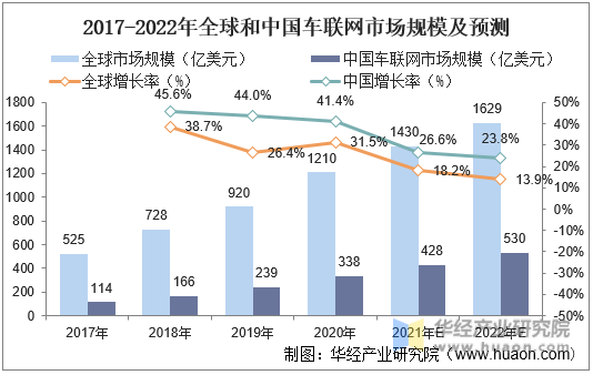 2017-2022年全球和中国车联网市场规模及预测