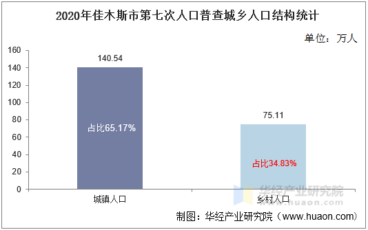 2020年佳木斯市第七次人口普查城乡人口结构统计