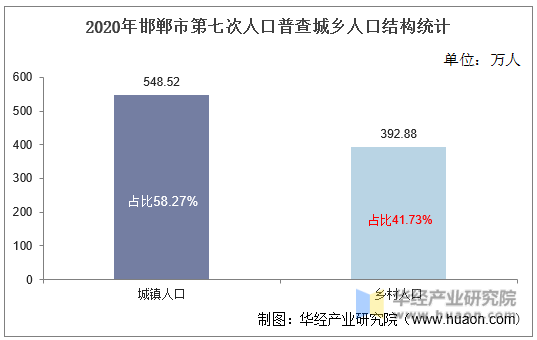 2020年邯郸市第七次人口普查城乡人口结构统计
