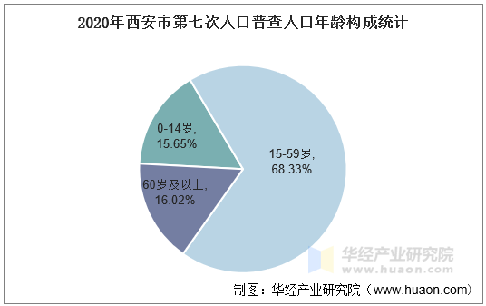2020年西安市第七次人口普查人口年龄构成统计