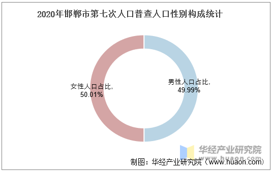 2020年邯郸市第七次人口普查人口性别构成统计