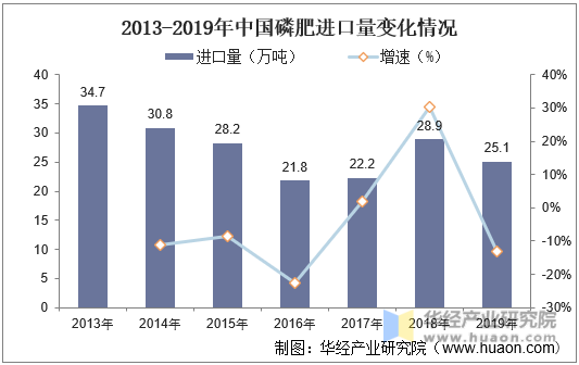 2013-2019年中国磷肥进口量变化情况