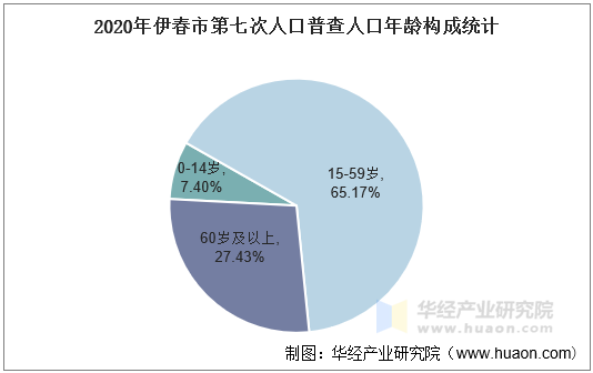 2020年伊春市第七次人口普查人口年龄构成统计