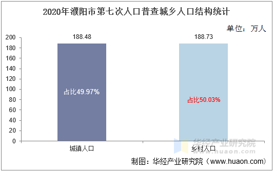 2020年濮阳市第七次人口普查城乡人口结构统计