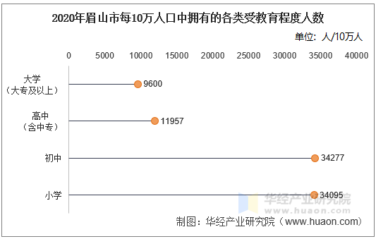 2020年眉山市每10万人口中拥有的各类受教育程度人数