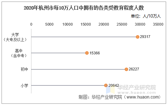 2020年杭州市每10万人口中拥有的各类受教育程度人数