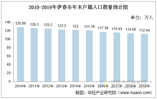 2010-2019年伊春市年末户籍人口数量统计图