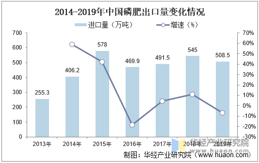 2014-2019年中国磷肥出口量变化情况