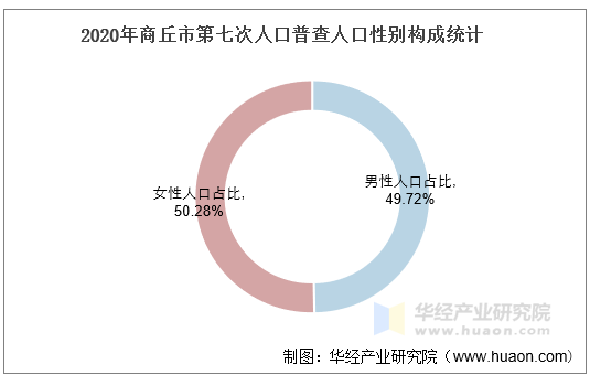 2020年商丘市第七次人口普查人口性别构成统计