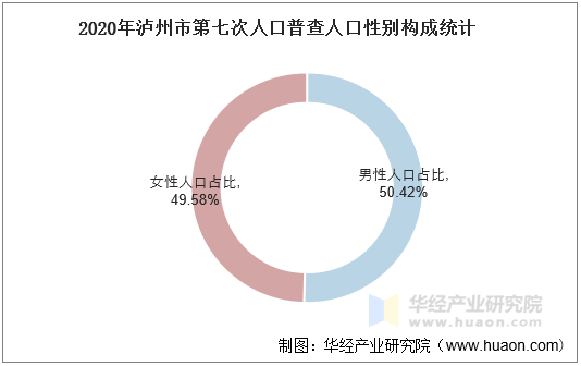 2020年泸州市第七次人口普查人口性别构成统计