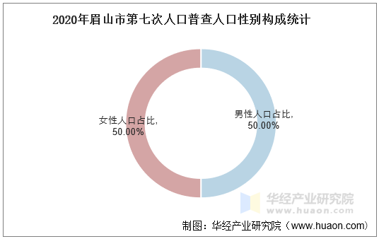 2020年眉山市第七次人口普查人口性别构成统计