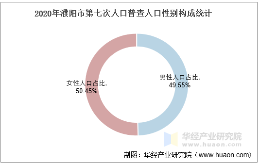 2020年濮阳市第七次人口普查人口性别构成统计