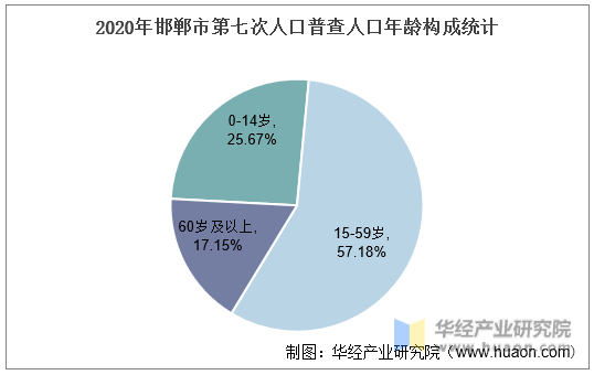 2020年邯郸市第七次人口普查人口年龄构成统计