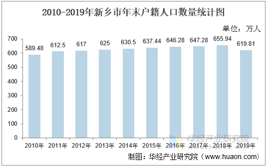 2010-2019年新乡市年末户籍人口数量统计图