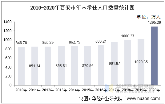 20102020年西安市人口數量人口年齡構成及城鄉人口結構統計分析