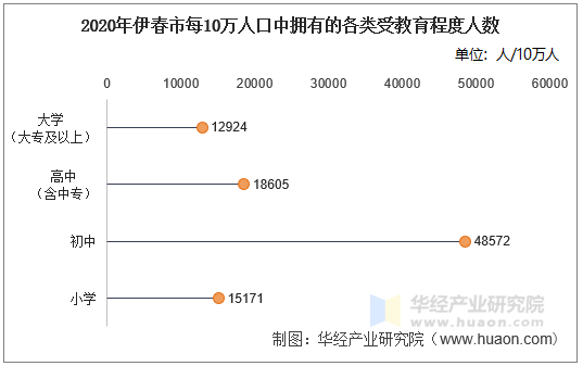 2020年伊春市每10万人口中拥有的各类受教育程度人数