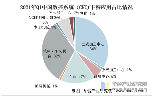 2021年中国数控系统（CNC）下游应用占比情况