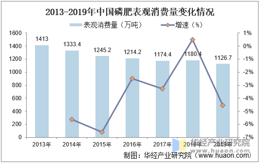 2013-2019年中国磷肥表观消费量变化情况