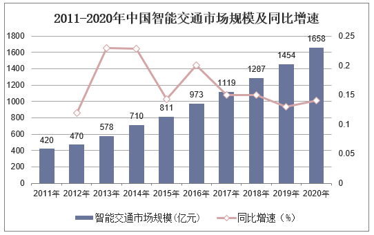 2011-2020年中国智能交通市场规模及同比增速