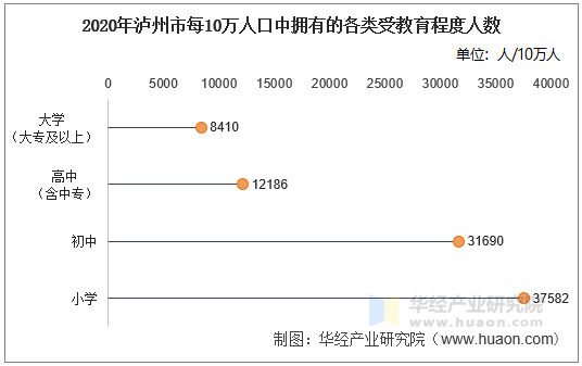 2020年泸州市每10万人口中拥有的各类受教育程度人数