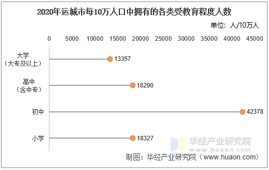 2020年运城市每10万人口中拥有的各类受教育程度人数