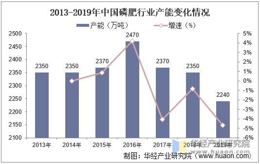 2013-2019年中国磷肥行业产能变化情况