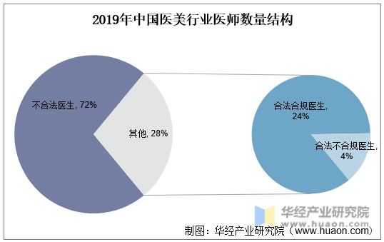 2019年中国医美行业医师数量结构