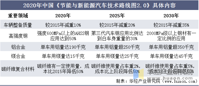 2020年中国《节能与新能源汽车技术路线图2.0》具体内容
