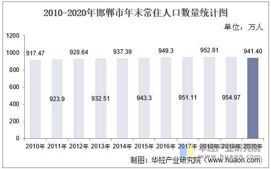 2010-2020年邯郸市年末常住人口数量统计图