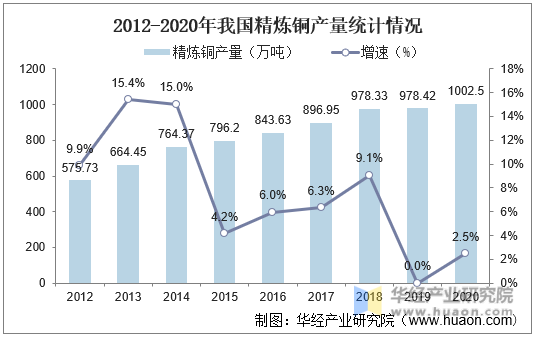 2012-2020年我国精炼铜产量统计情况