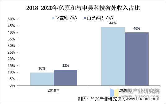2018-2020年亿嘉和与申昊科技省外收入占比