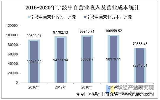 2016-2020年宁波中百营业收入及营业成本统计