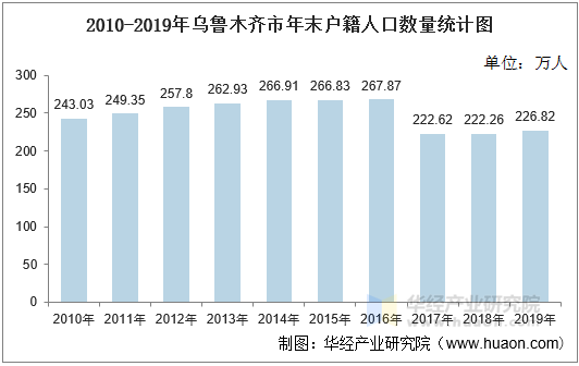 2010-2019年乌鲁木齐市年末户籍人口数量统计图