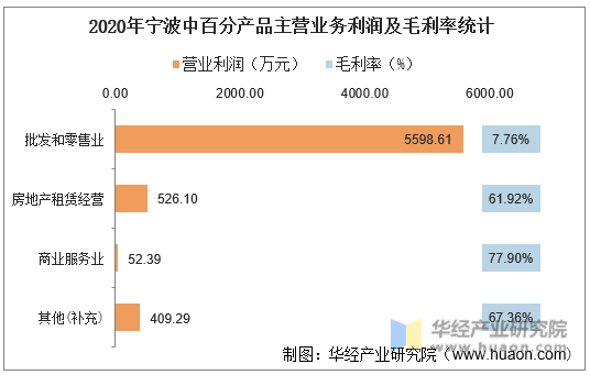 2020年宁波中百分产品主营业务利润及毛利率统计