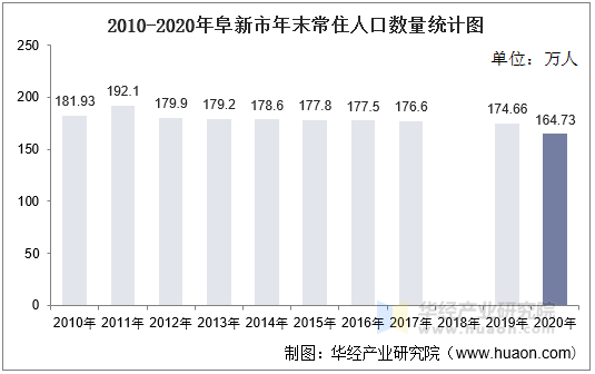 2010-2020年阜新市年末常住人口数量统计图