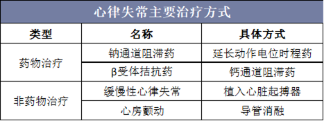 心律失常主要治疗方式